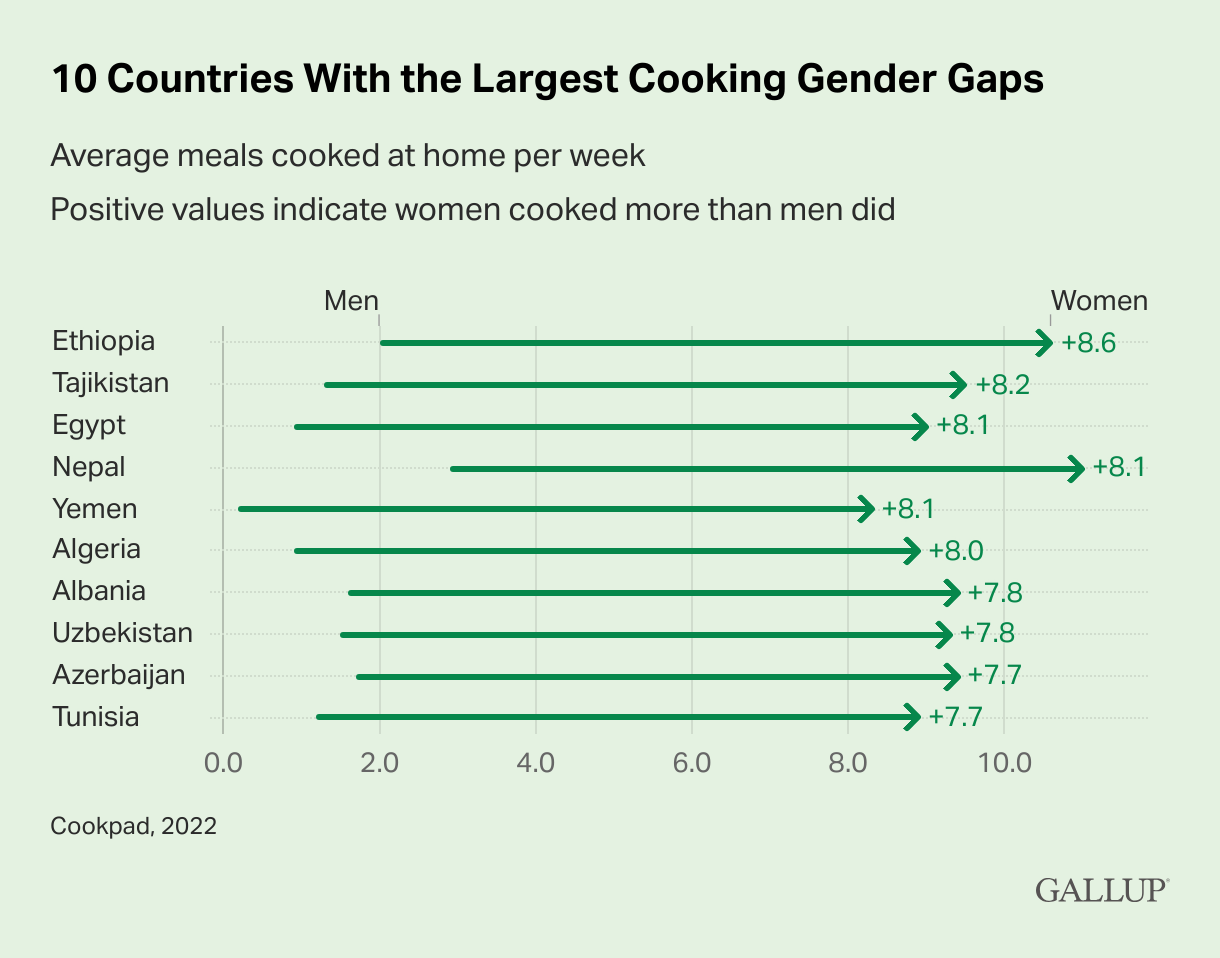 Де чоловіки готують частіше за жінок