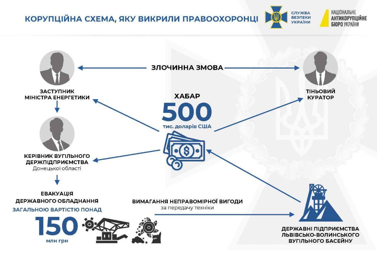 Заступник міністра енергетики організував масштабну корупційну схему на $500 тыс