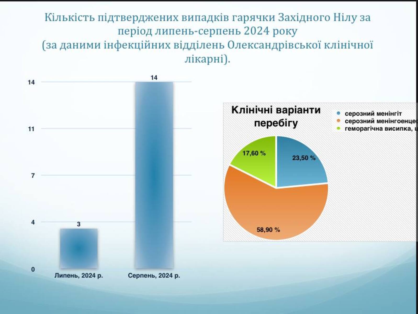 Вірус Гарячка Західного Нілу Рівень захворюваності в Україні Голубовська