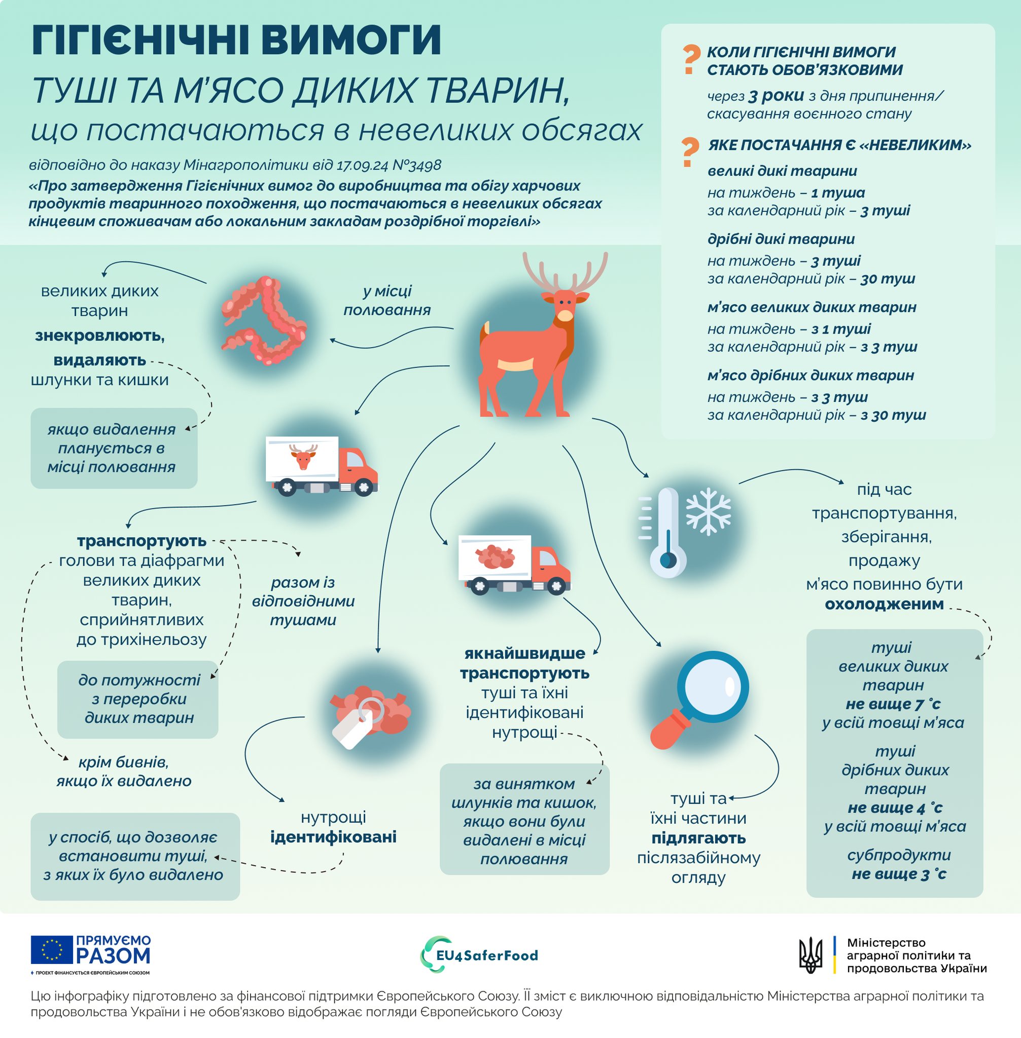  Гігієнічні вимоги до виробництва та обігу харчових продуктів тваринного походження