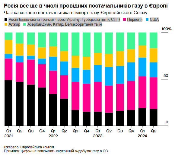 Польща Експорт електроенергії Україна Словаччина Транзит газу