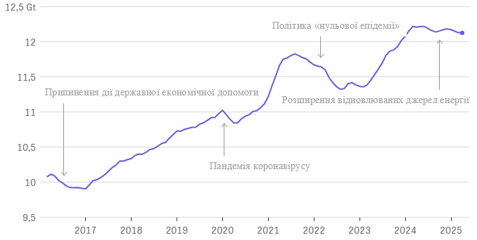 Китай Викиди CO₂ Електроенергія Енергетичний перехід