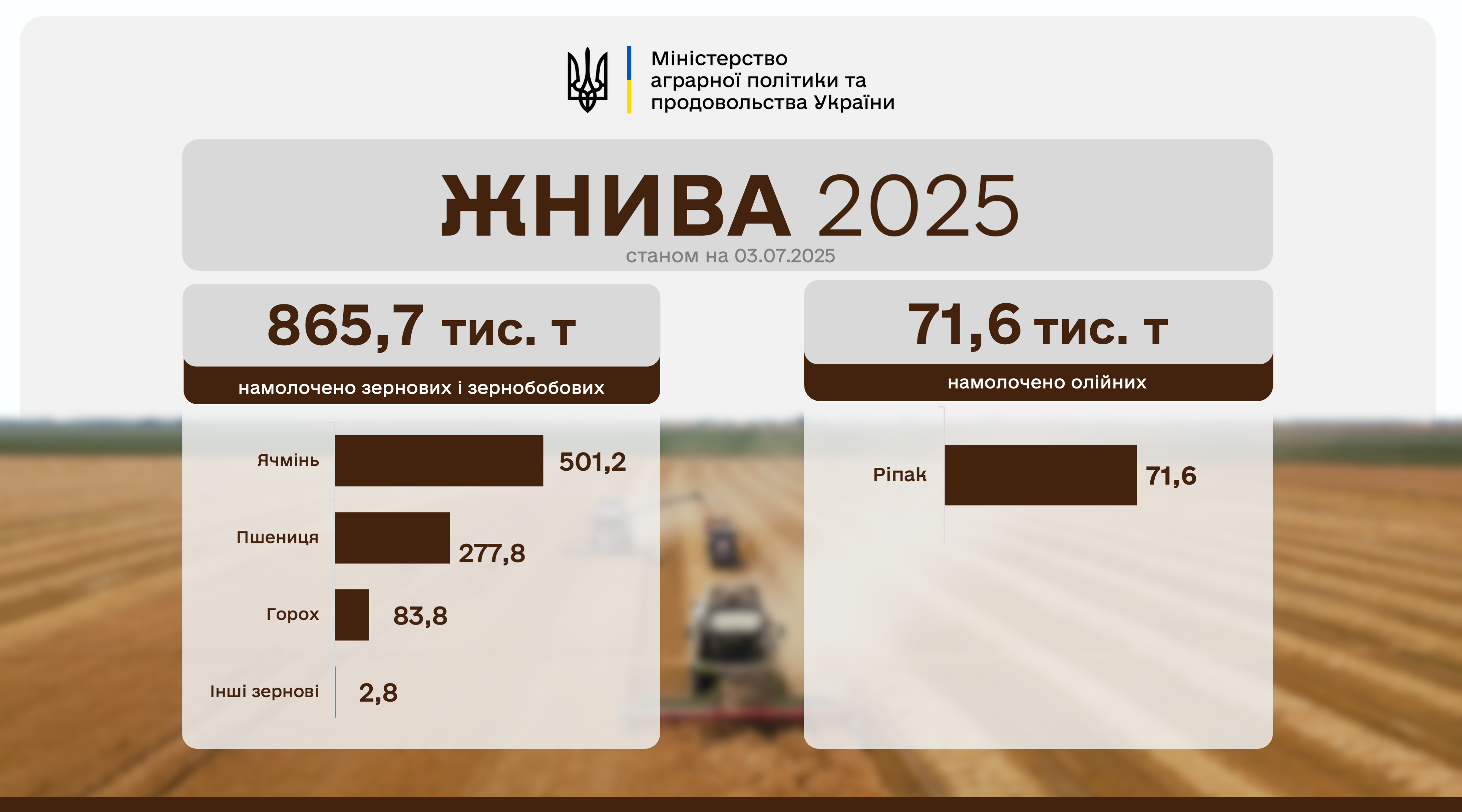 Жнива-2025 в Україні: аграрії наближаються до мільйона тонн зерна