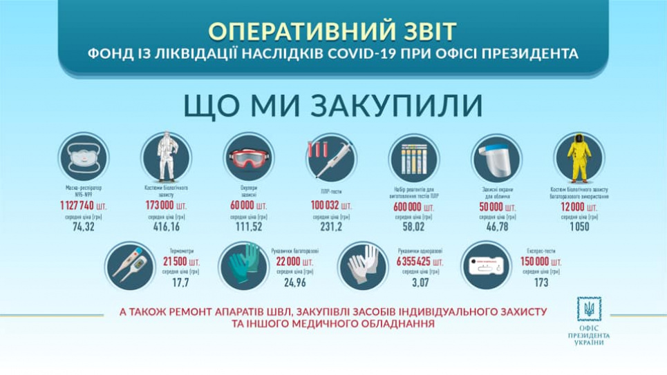 У Зеленського розповіли на що пішли гроші проти коронавірусу