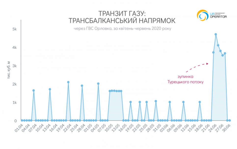 Транзит газу через південь України у червні збільшився удвічі