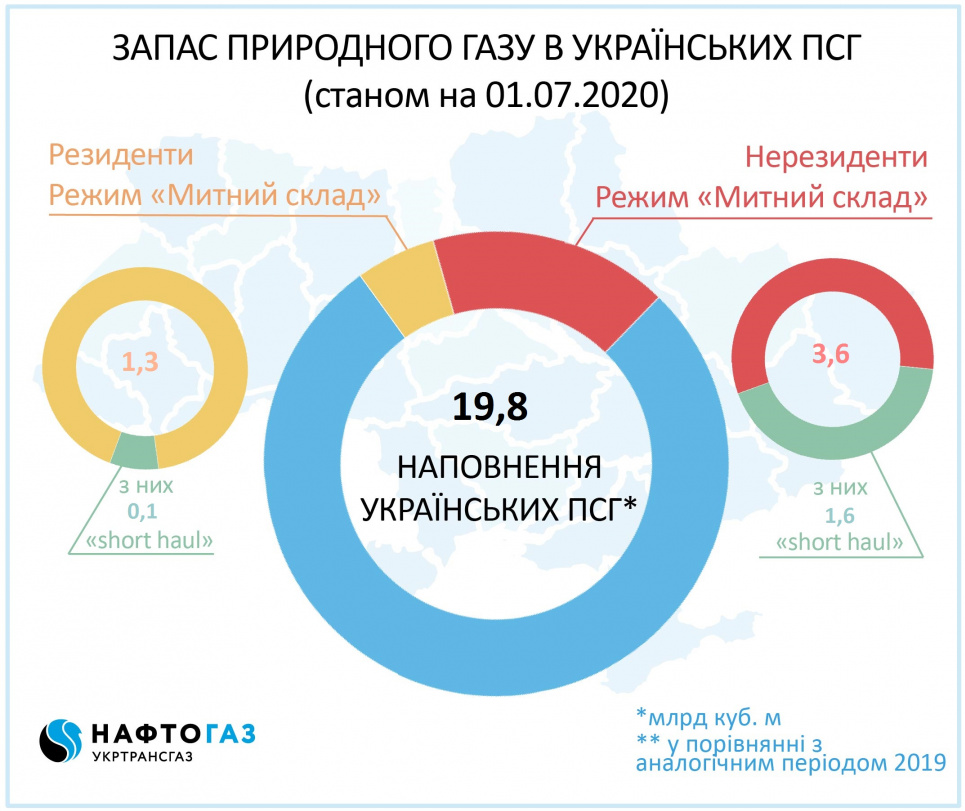 В українських газових сховищах накопичено рекордну кількість газу