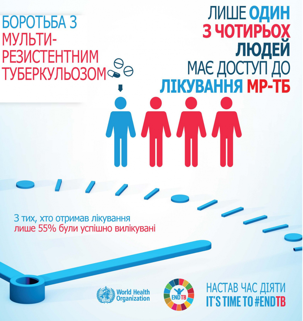 В Україні нема ніякої епідемії туберкульозу – Центр громадського здоров'я Дані МОЗ 2019 року