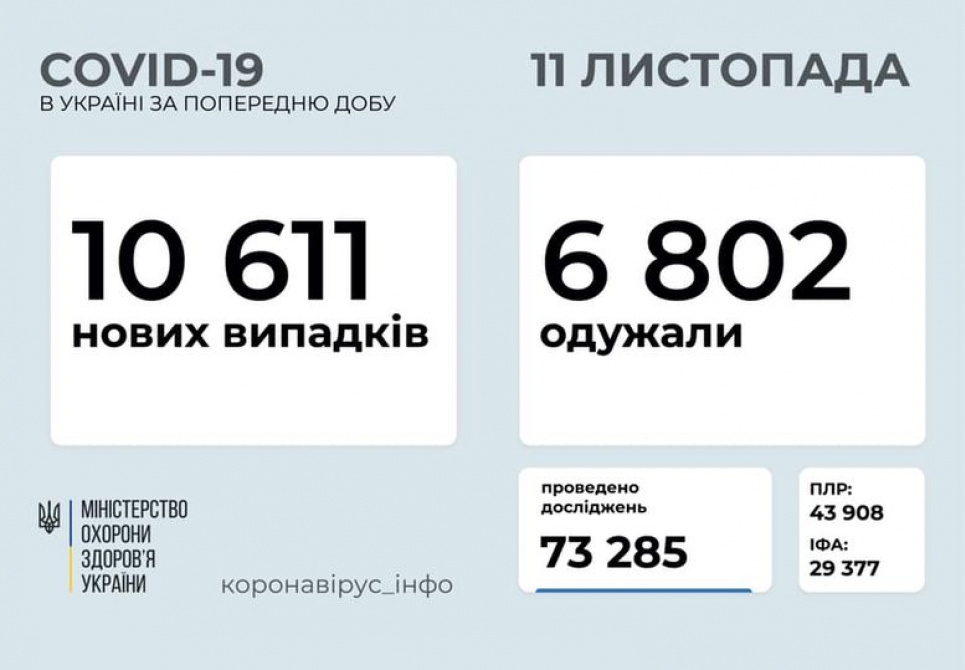 10 611 нових випадків COVID-19 за добу. Померла 191 людина