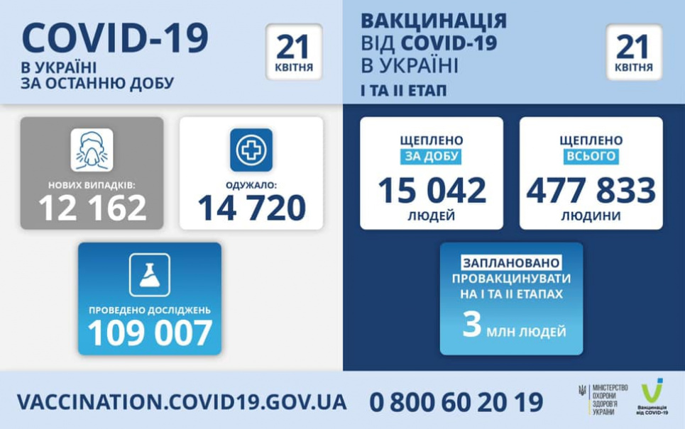 В Україні COVID заразилося 12 162 людини Найбільше нових хворих у Києві та на Харківщині