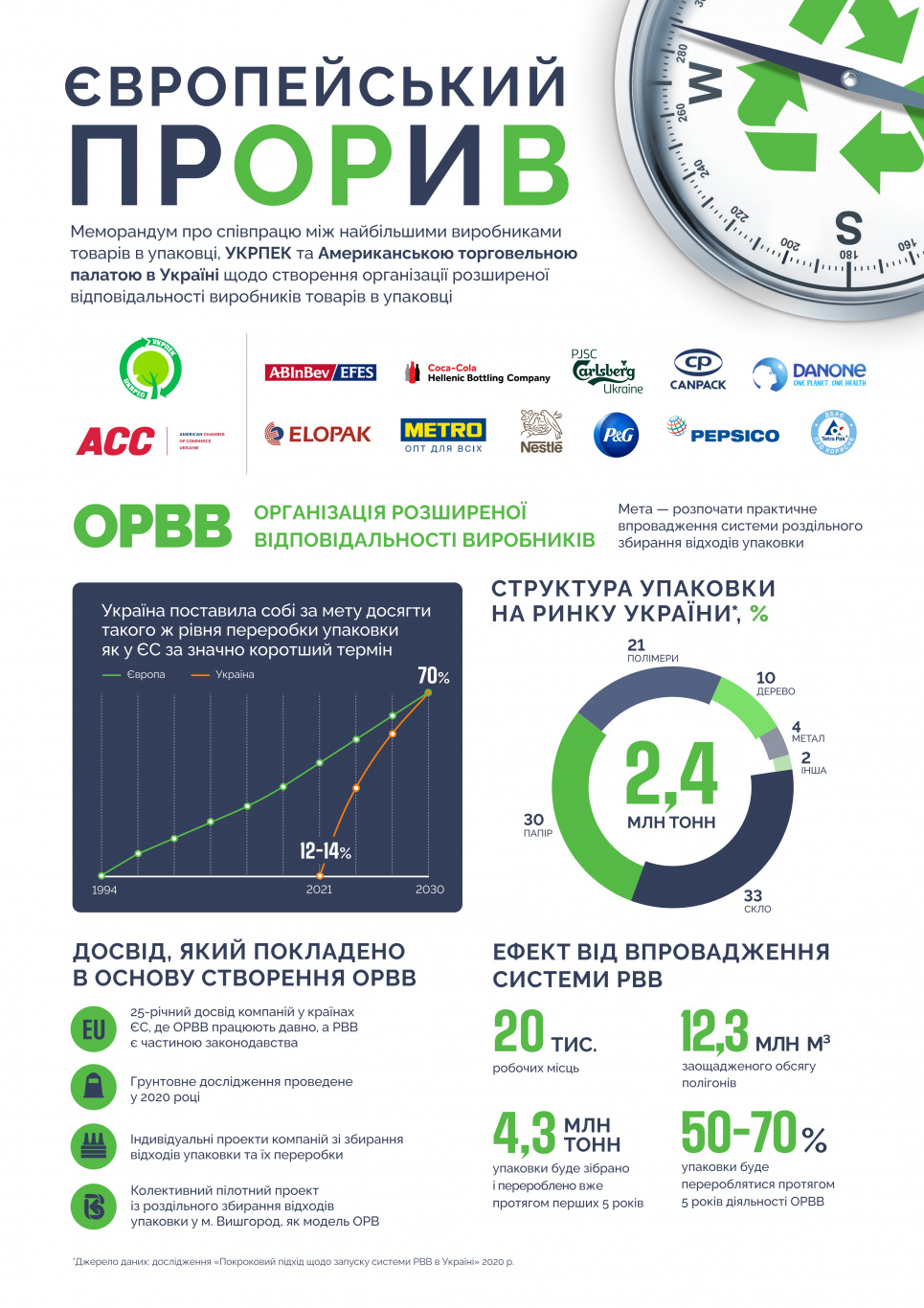 Европейский прорыв: в Украине впервые создадут организацию расширенной ответственности в области упаковки Фото: Американская палата
