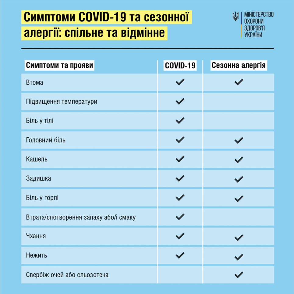 Аллергия или COVID-19, как не спутать с другими вирусными заболеваниями Коронавирус