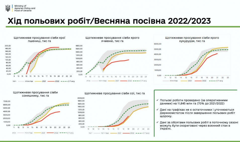 В Україні засіяно майже 100% площі ярої пшениці