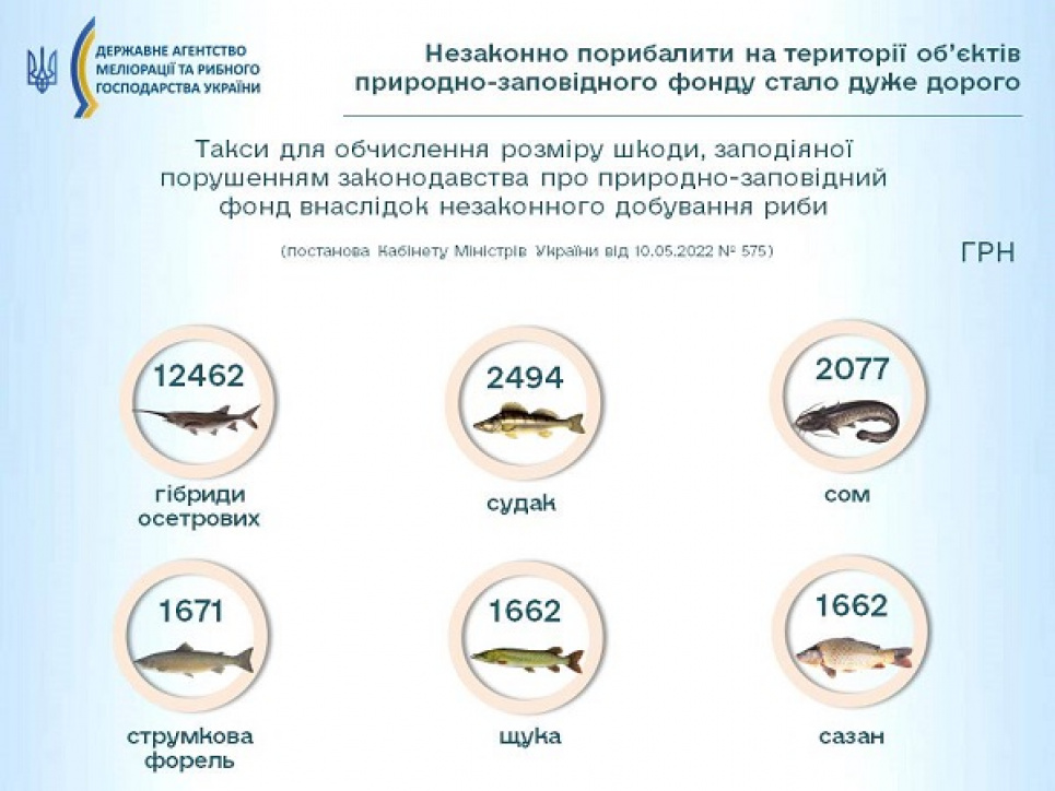 Незаконна рибалка на території об’єктів заповідного фонду суттєво «здорожчала»