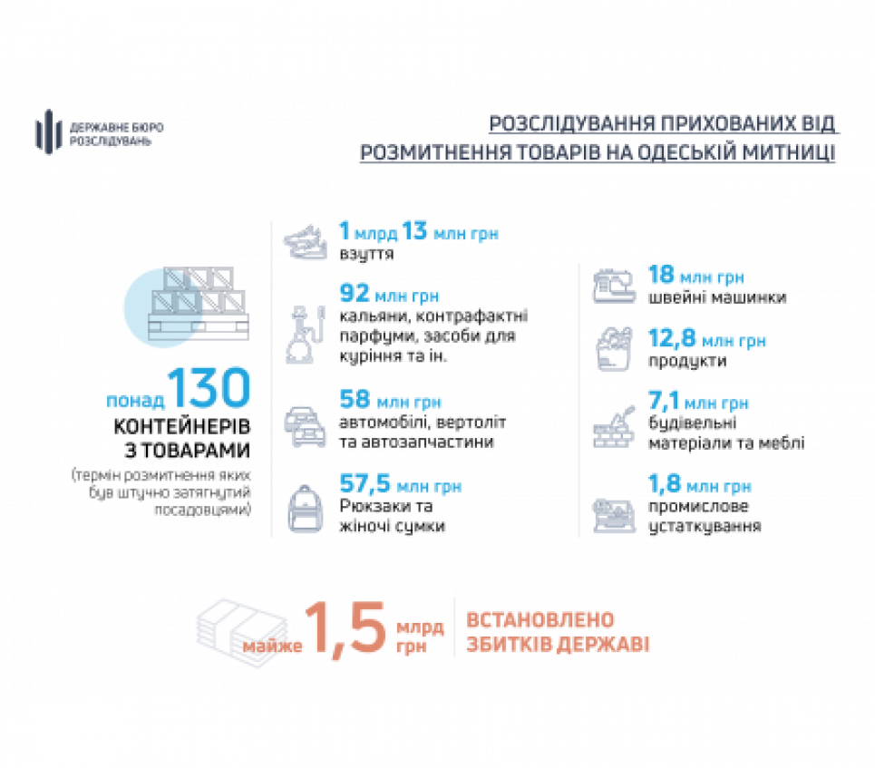 Цифри вражають: ДБР завершило перевірку прихованих від розмитнення товарів на Одеській митниці