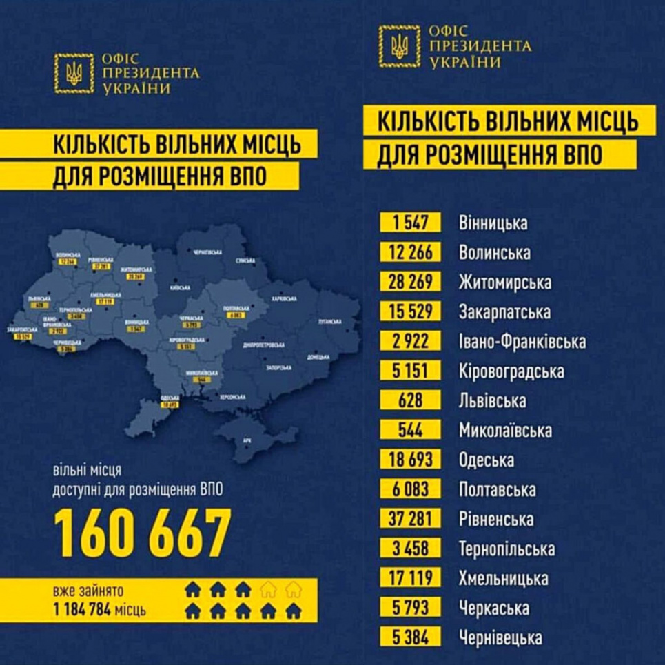 Найбільше переселенців з-поміж усіх областей України готові прийняти Рівненщина і Житомирщина
