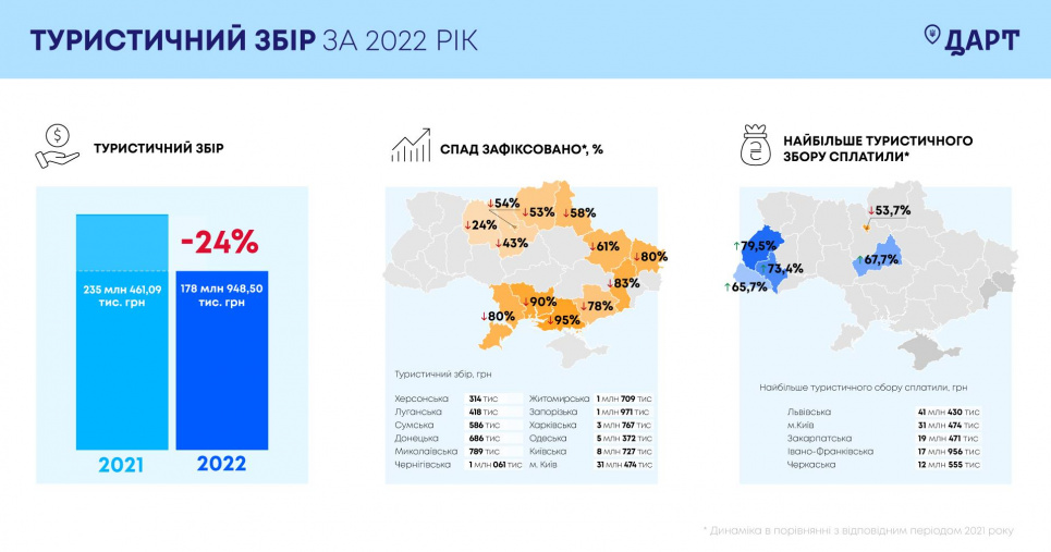 Стали відомі лідери зі сплати туристичного збору в Україні у 2022 році