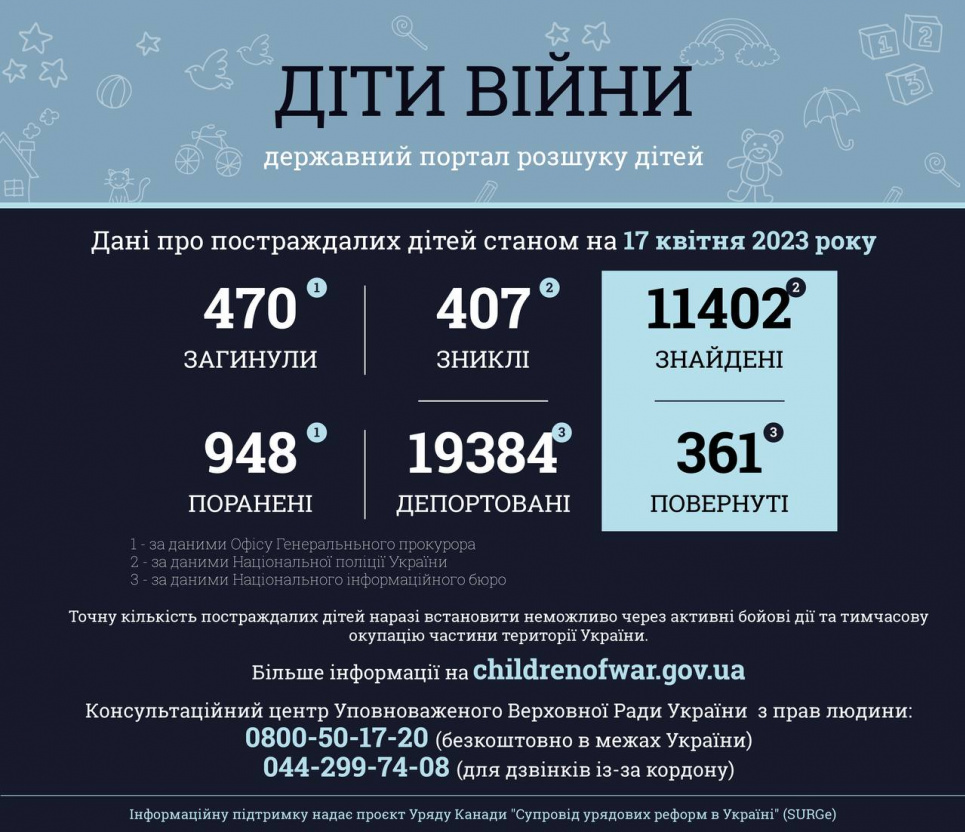 Ювенальні прокурори озвучили скільки дітей в Україні загинули через збройну агресію рф