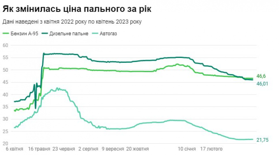 Чого чекати від цін на пальне у травні: думки експертів