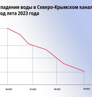 Восени Крим уже залишиться без води, тому окупаційна влада планує встановити насоси на Дніпрі