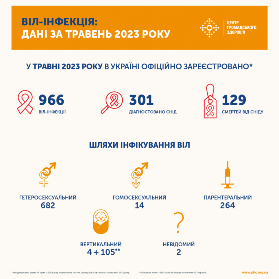 У ЦГЗ оприлюднили звіт щодо захворюваності ВІЛ та туберкульозу у травні