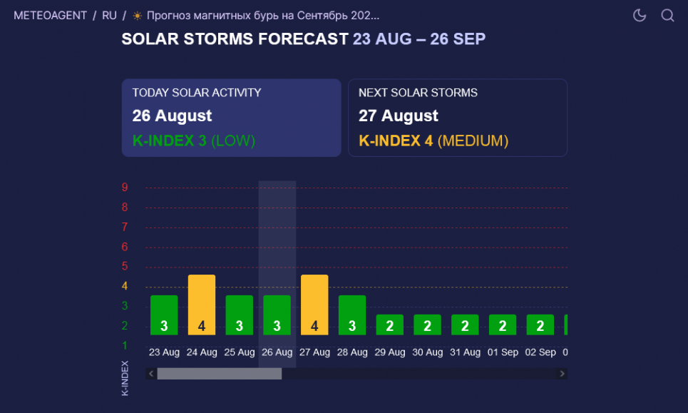 Стан буде неспокійним: сьогодні магнітні бурі негативно будуть впливати на самопочуття