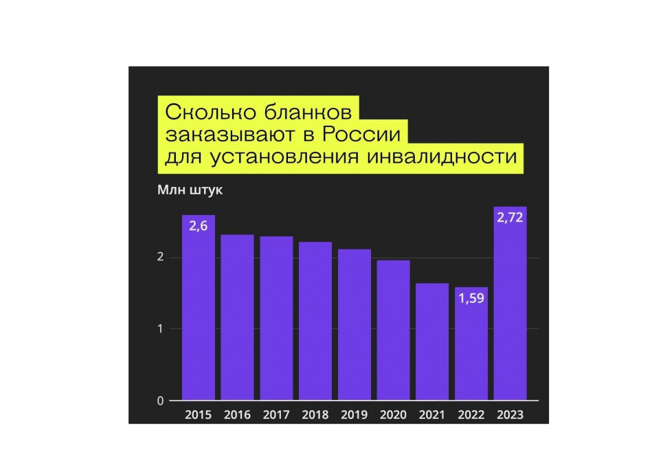 На мільйон інвалідів більше: Мінпраці РФ вдвічі збільшило закупівлю бланків для підтвердження інвалідності