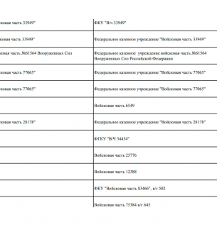 Частина списку з перерахуванням об'єктів Міноборони РФ. Скрін: «Досьє»
