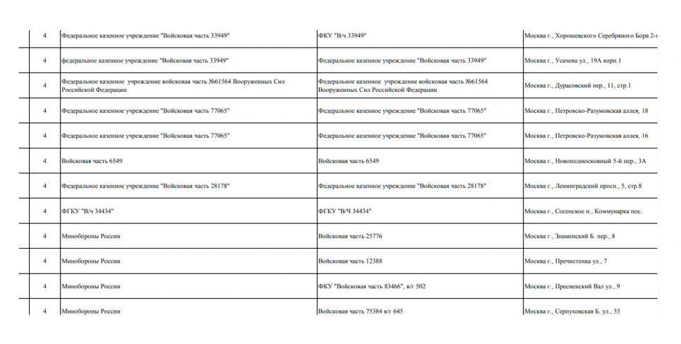 Частина списку з перерахуванням об'єктів Міноборони РФ. Скрін: «Досьє»