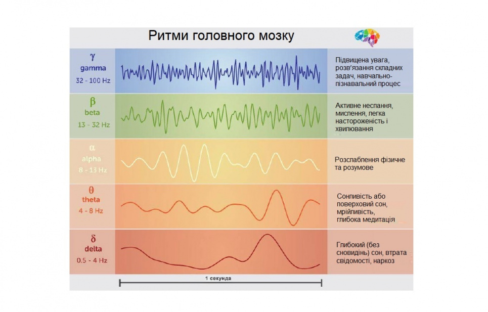 Науковці розповіли про бінауральні ритми — лайфхак, який допомагає заснути, може поліпшити пам’ять або зняти біль