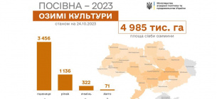 В Україні посіяно майже 5 млн га озимих