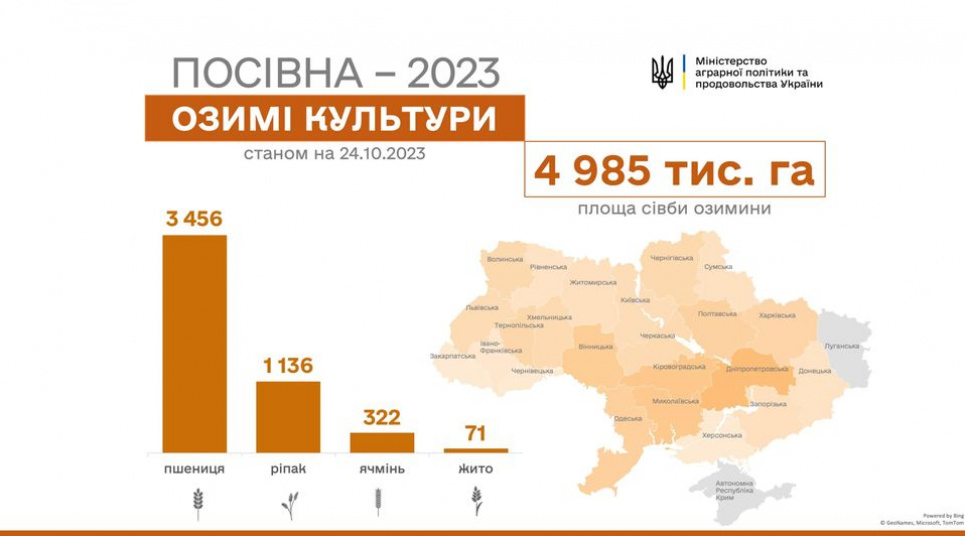 В Україні посіяно майже 5 млн га озимих