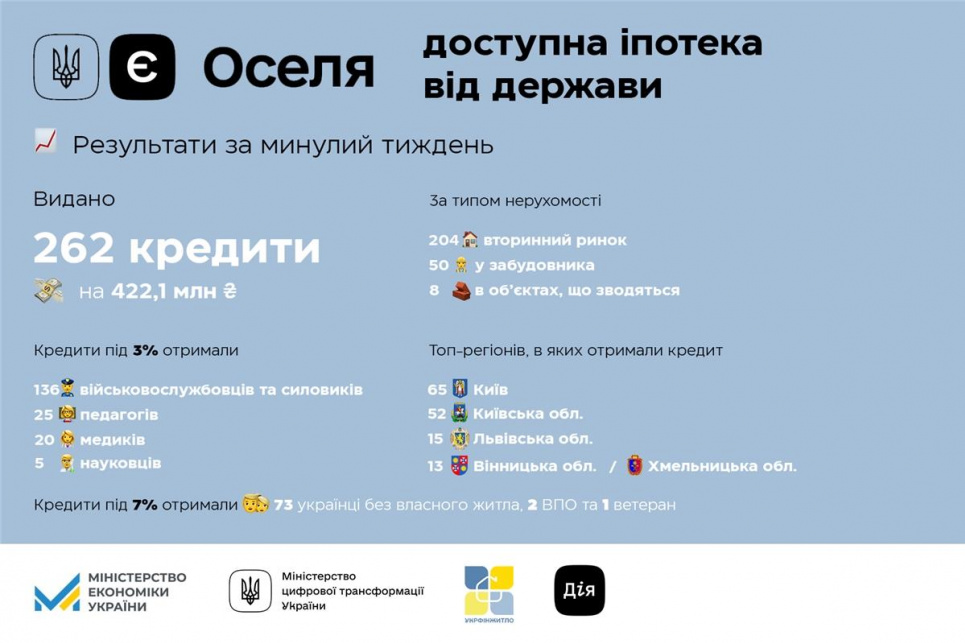 Понад 6 тисяч українських родин отримали кредити на придбання житла за програмою єОселя: хто у лідерах Кредити на придбання житла за програмою єОселя