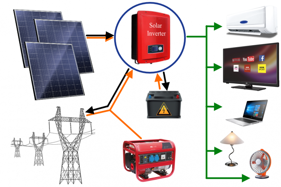 Солнечные гибридные электростанции – надежное решение для бесперебойного электропитания дома