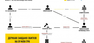 Корупція на морському транспорті: розкрито схему заволодіння базою флоту