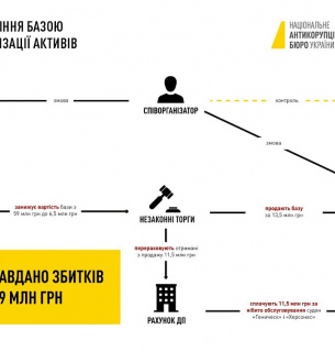 Коррупция на морском транспорте: раскрыта схема завладения базой флота 