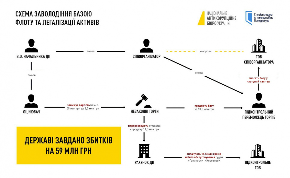 Коррупция на морском транспорте: раскрыта схема завладения базой флота 