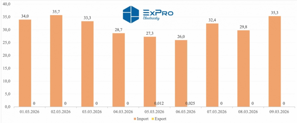 Імпорт електроенергії в Україну зріс
